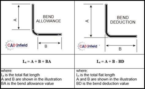 minimum bend radius for sheet metal|sheet metal bend radius formula.